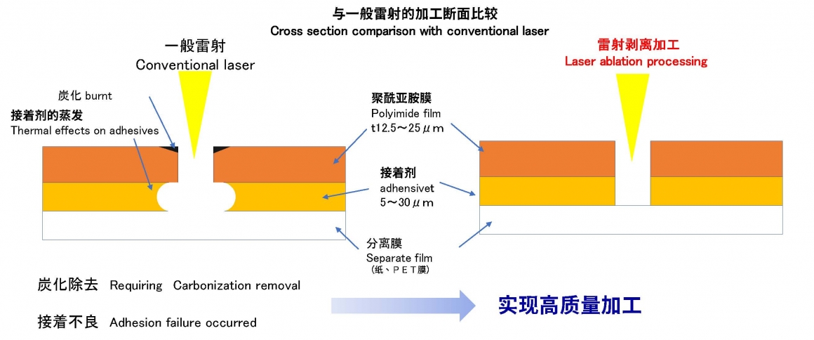 Laser ablation processing-CN Laser ablation processing-CN